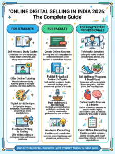 A three-column infographic illustration with icons detailing digital business and selling opportunities in India for Students, Faculty, and Healthcare Professionals.